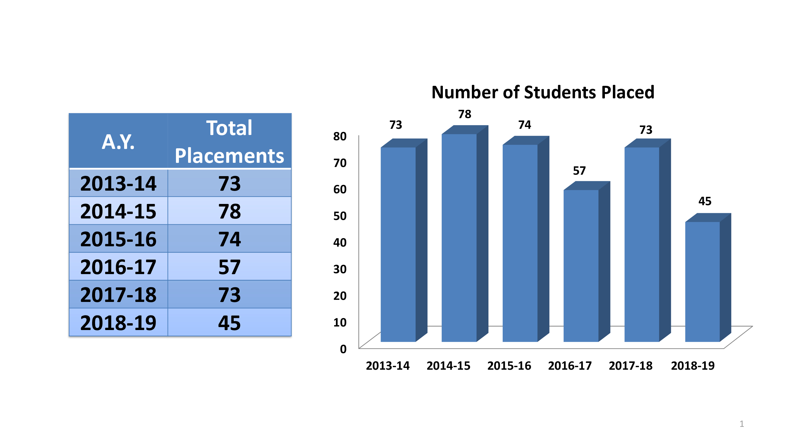 Placement Record